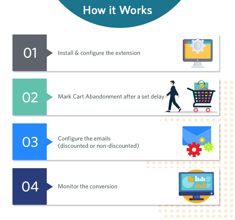 How Abandoned Extension Cart Mails Help Online stores?