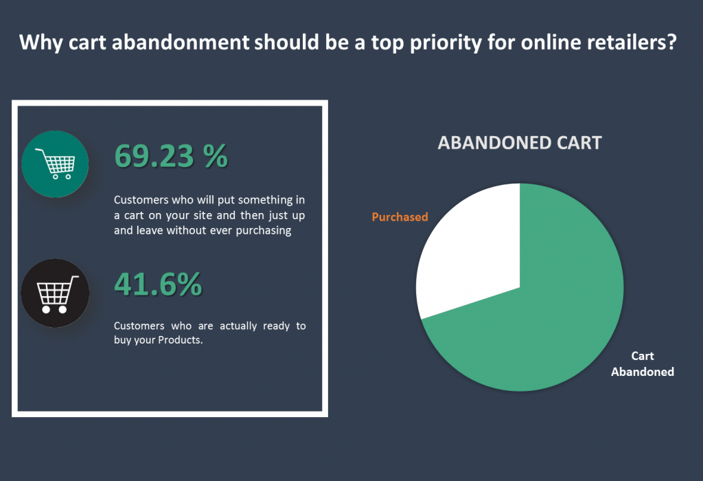 How Abandoned Extension Cart Mails Help Online stores?