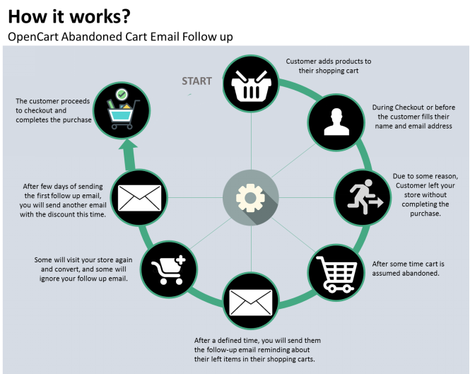 How Abandoned Extension Cart Mails Help Online stores?