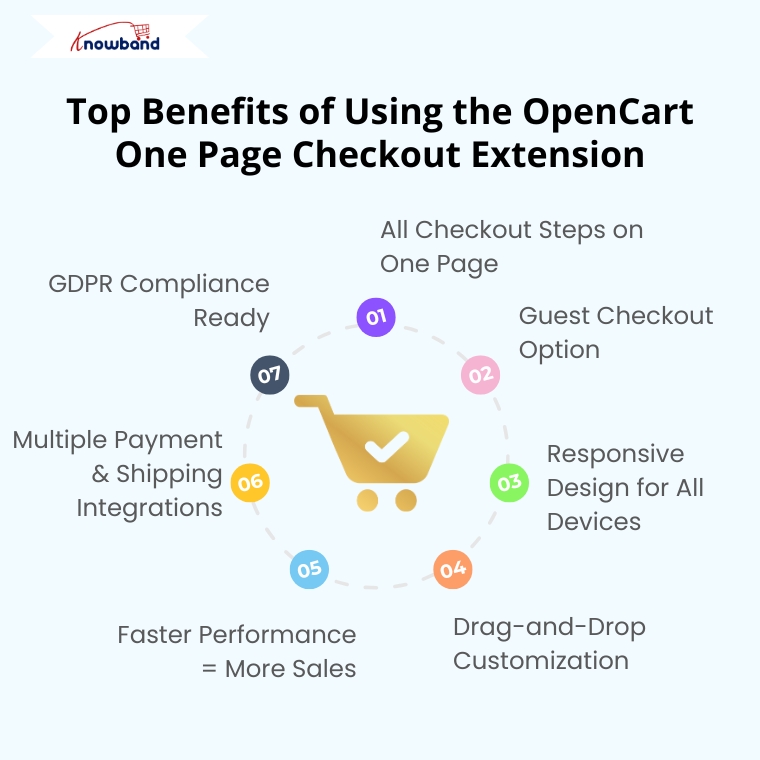 Key benefits of Knowband’s OpenCart One Page Checkout Extension including faster checkout, guest login, responsive design, and easy customization.
