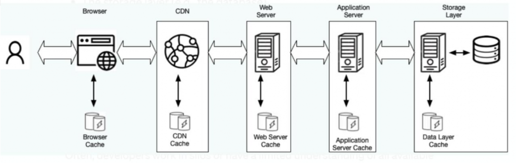 Caching