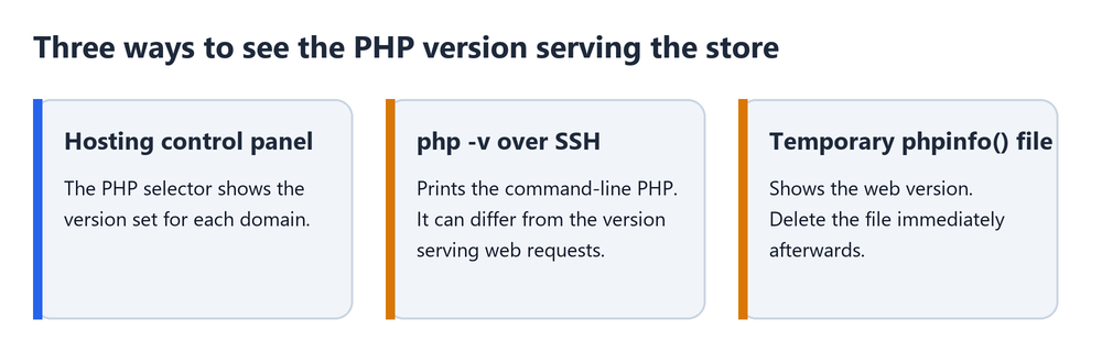 Three ways to see the PHP version serving the store: hosting control panel, php -v over SSH, temporary phpinfo file Three ways to see the PHP version serving the store: hosting control panel, php -v over SSH, temporary phpinfo file