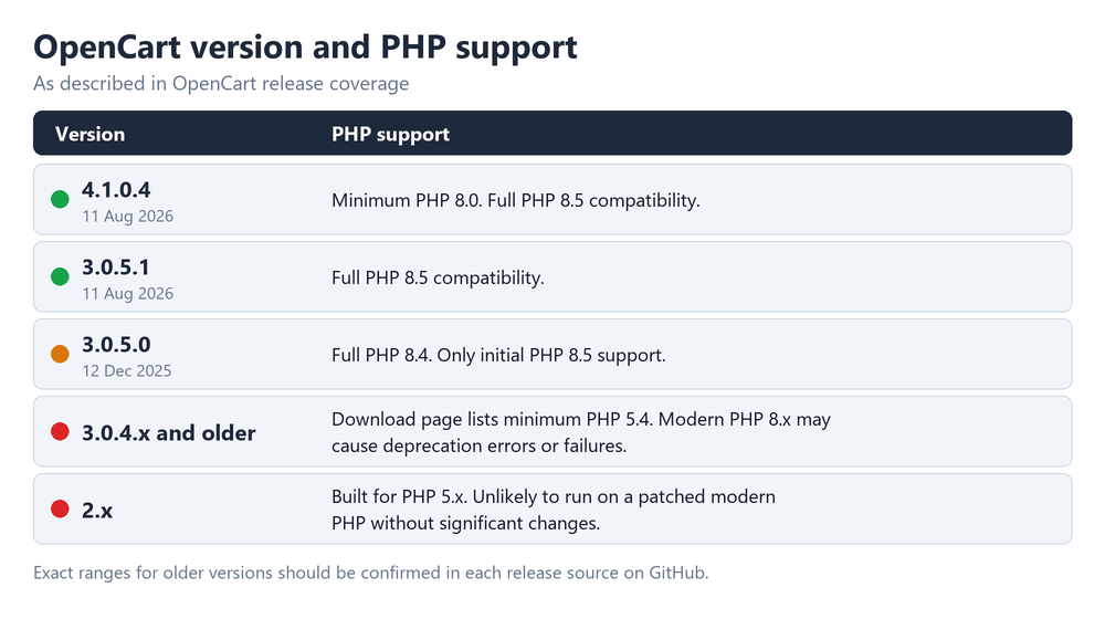 Table of OpenCart versions 4.1.0.4, 3.0.5.1, 3.0.5.0, 3.0.4.x and older, and 2.x with their PHP support Table of OpenCart versions 4.1.0.4, 3.0.5.1, 3.0.5.0, 3.0.4.x and older, and 2.x with their PHP support